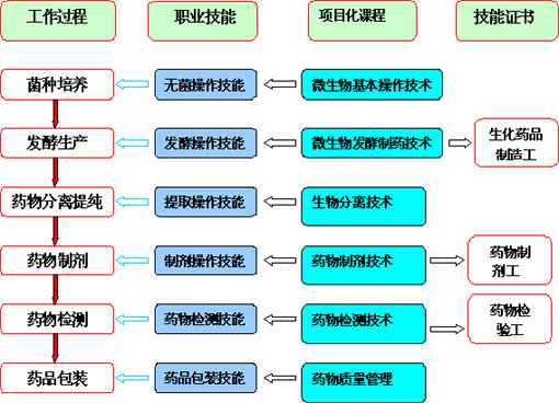 生物製藥(製藥技術)