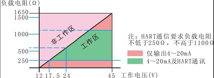 IGP/IAP10系列壓力變送器