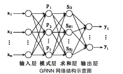 輸電線路覆冰厚度預測