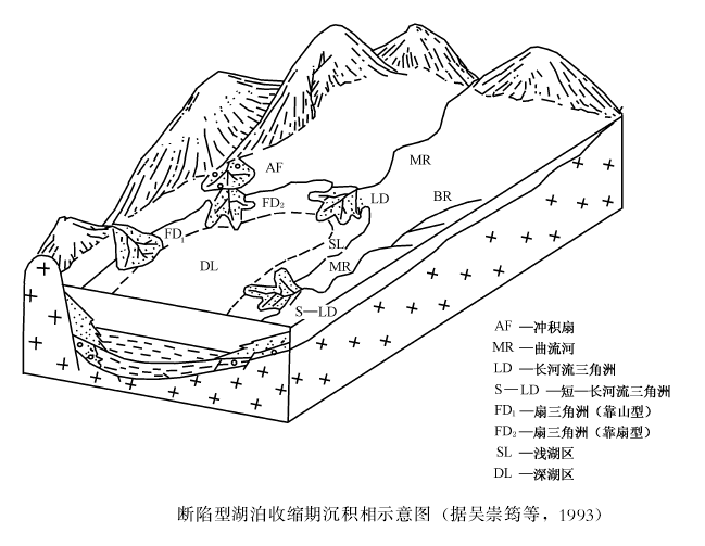 湖泊垂向沉積序列