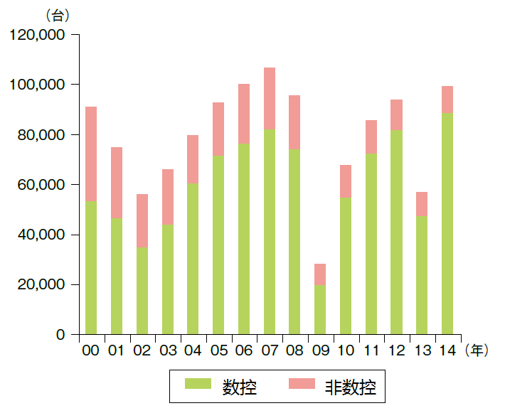 工業(原料採集與產品加工製造的產業或工程)