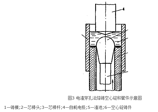 電渣熔鑄