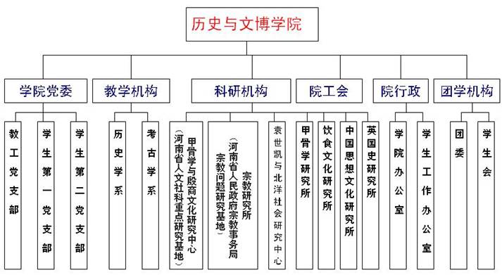 安陽師範學院歷史與文博學院