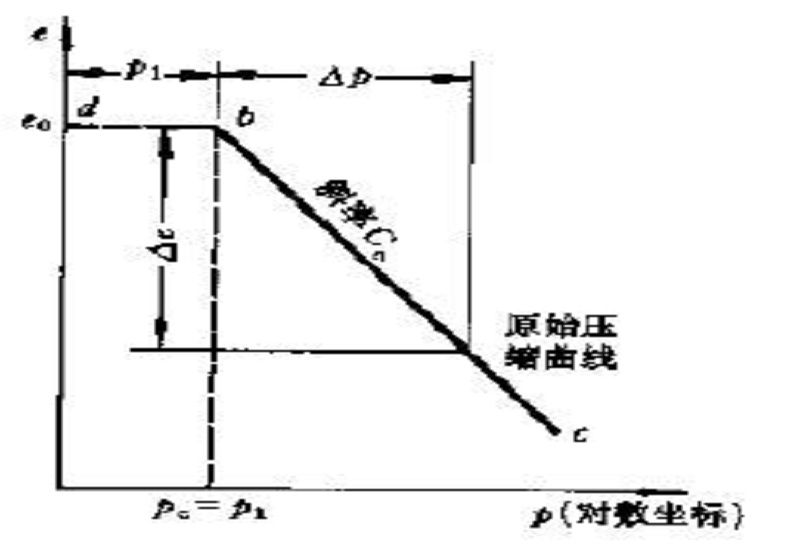 原始壓縮曲線