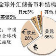 外匯儲備結構