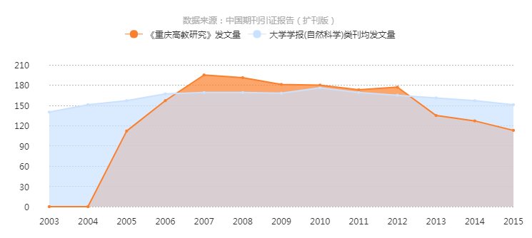 《重慶高教研究》2003-2015年發文量曲線趨勢圖