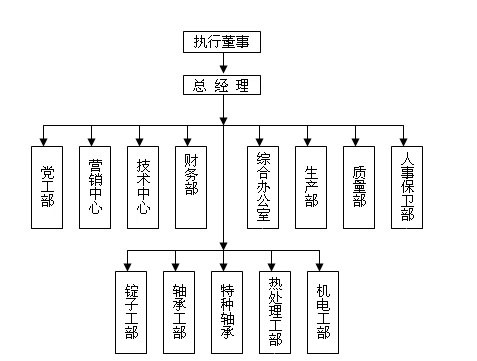 組織架構