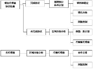 程式化管理運行圖