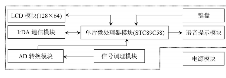 圖2.探測器硬體結構圖