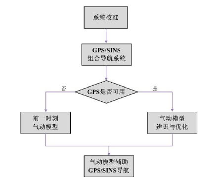 氣動模型輔助  GPS/SINS  導航系統流程圖