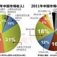 中國分銷商