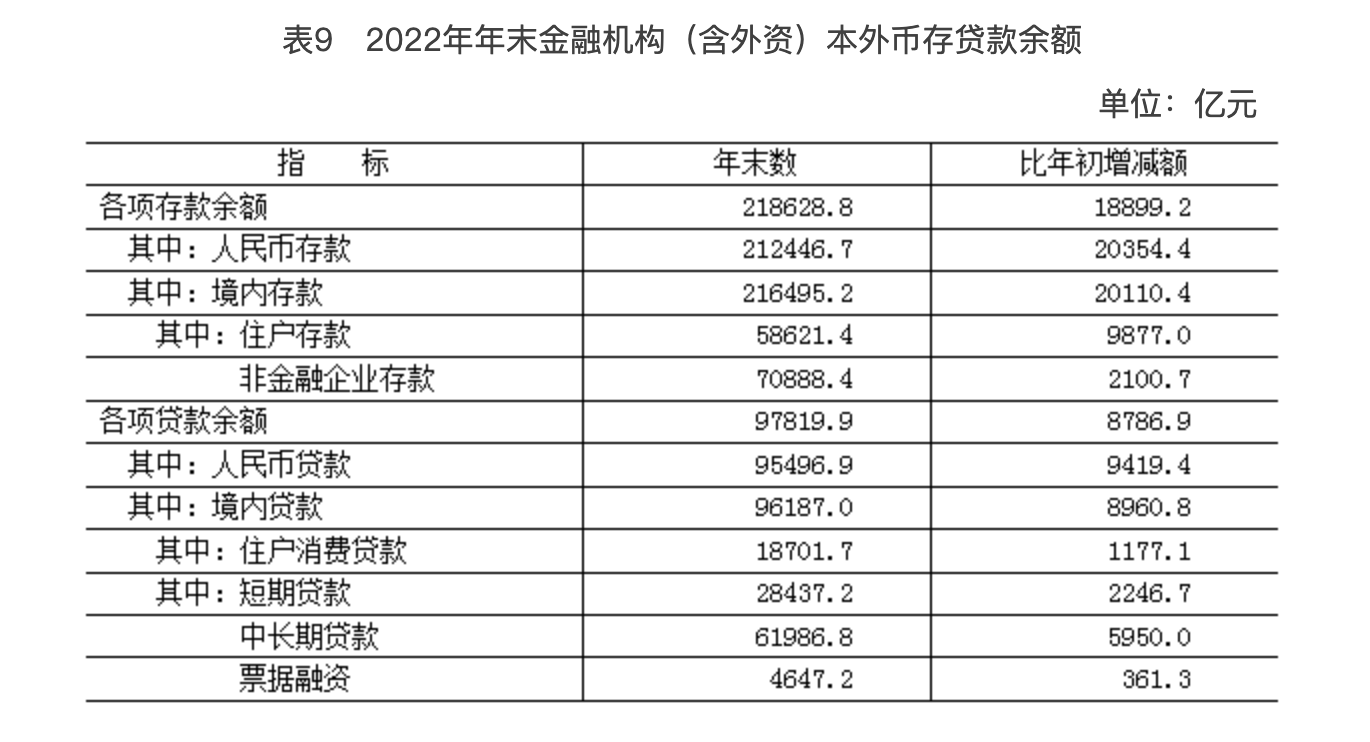 北京市2022年國民經濟和社會發展統計公報