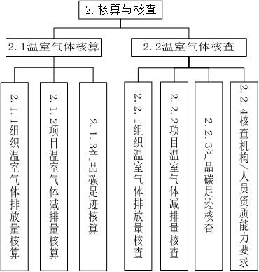 工業領域碳達峰碳中和標準體系建設指南