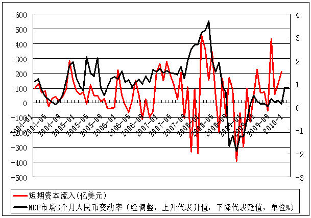 短期國際資本流動