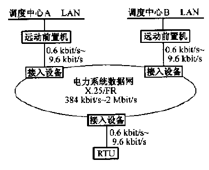 變電站自動控制