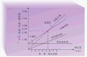 固定成本與變動成本