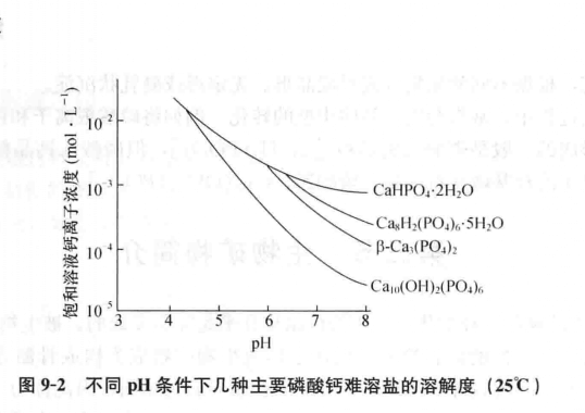 不同pH條件下幾種主要磷酸鈣難溶鹽的溶解度（25℃）