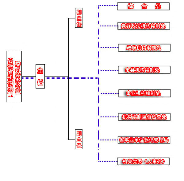 安徽省機構編制委員會辦公室機構設定
