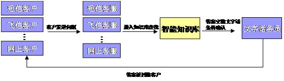 多渠道統一的知識服務