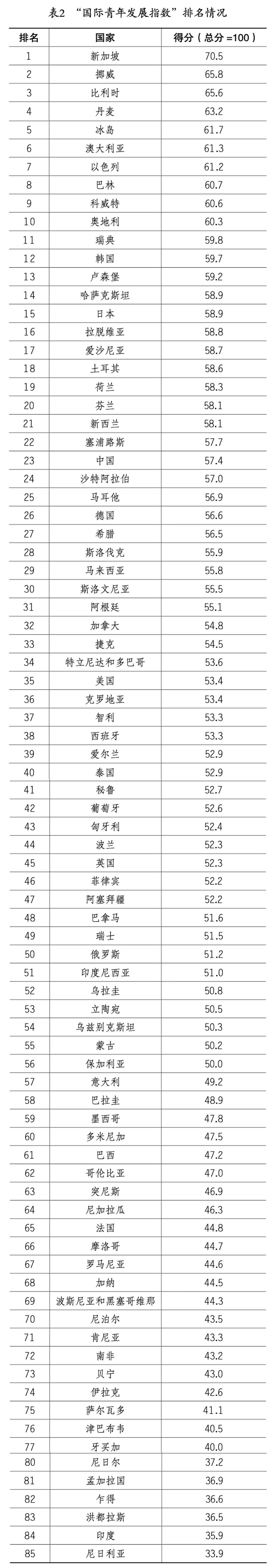 國際青年發展指數報告2021