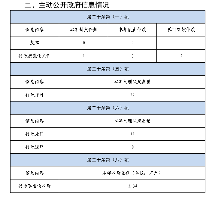 青島市水務管理局2022年政府信息公開工作年度報告