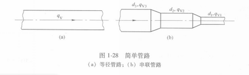 圖1 簡單管路