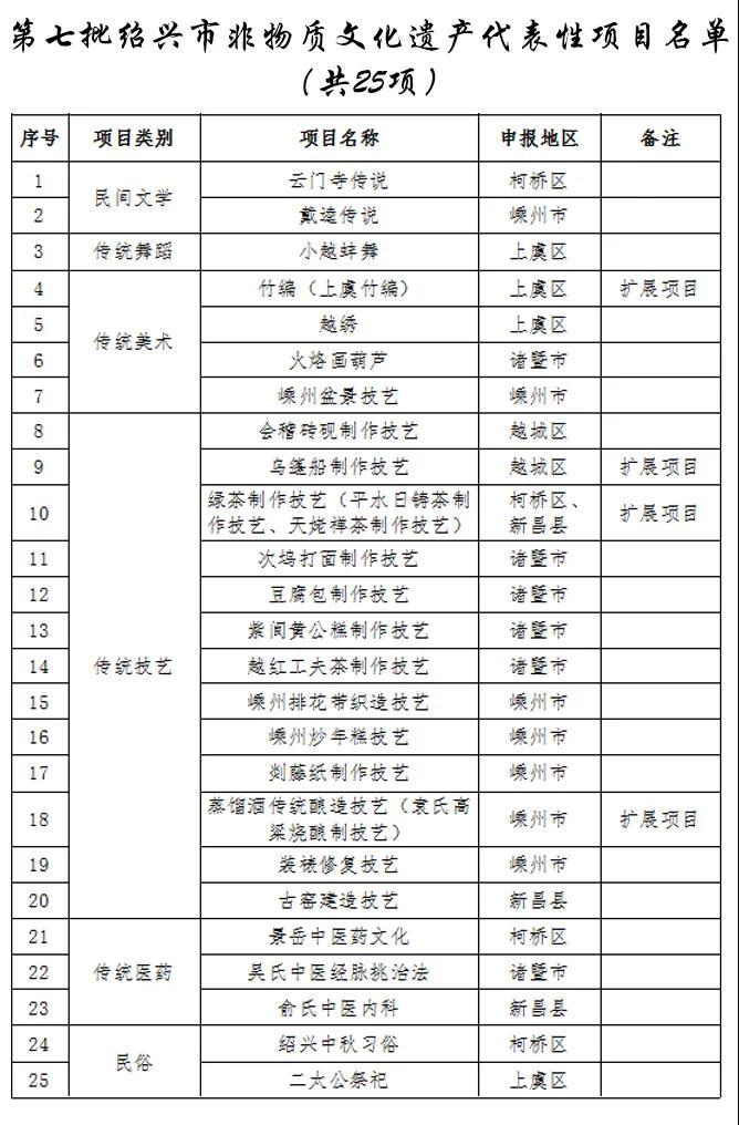 第七批紹興市非物質文化遺產代表性項目名錄