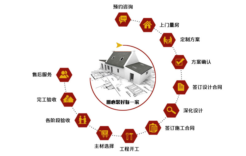 樂蜂精裝服務流程圖