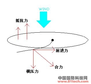 揚力和抵抗力