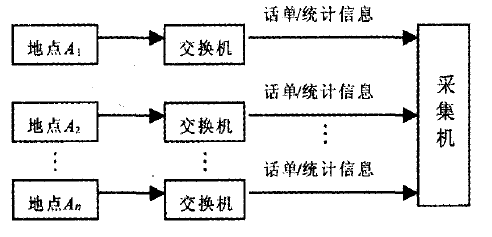 計費數據採集