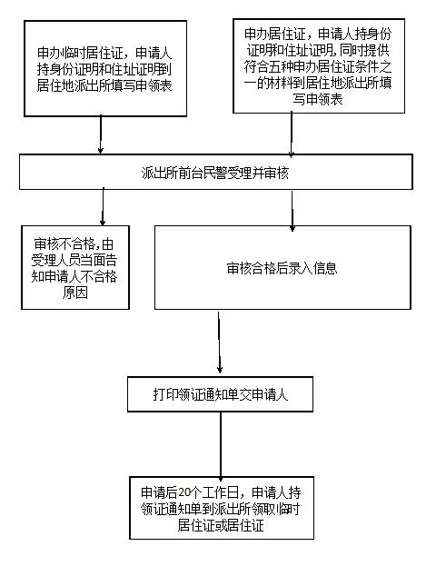 都江堰成都市居住證辦理指南