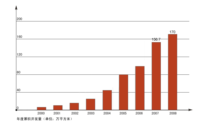 年度累積開發量（萬平方米）