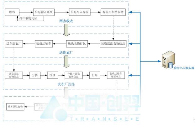 RFID智慧型洗衣套用系統