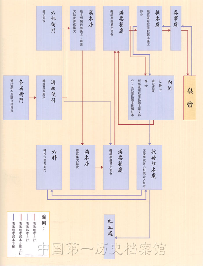 清代內閣題本辦理流程