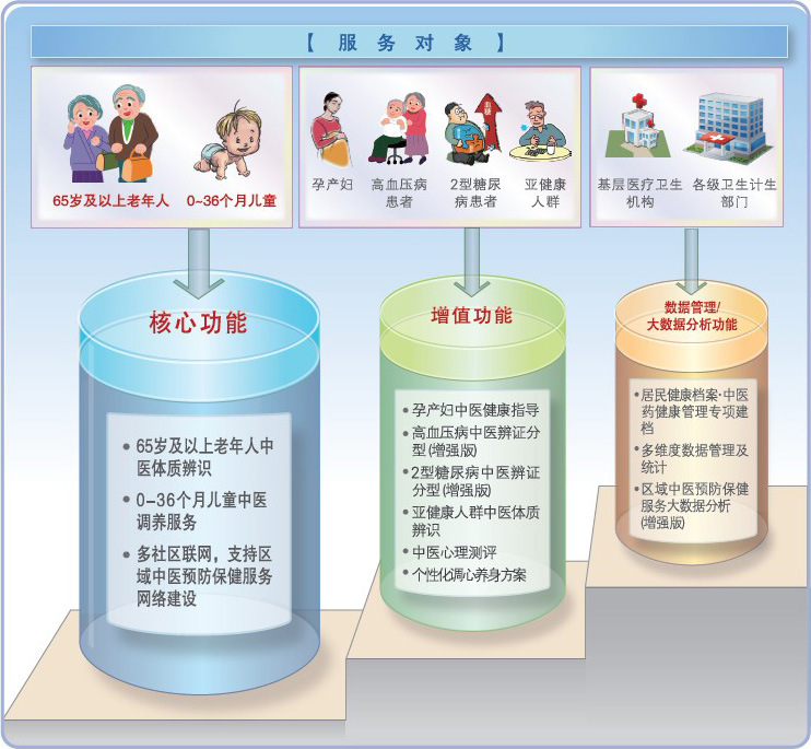 中醫藥健康管理服務一站式解決方案