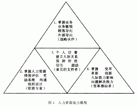 人力資源重組