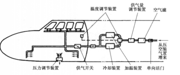 航空氣密座艙設備