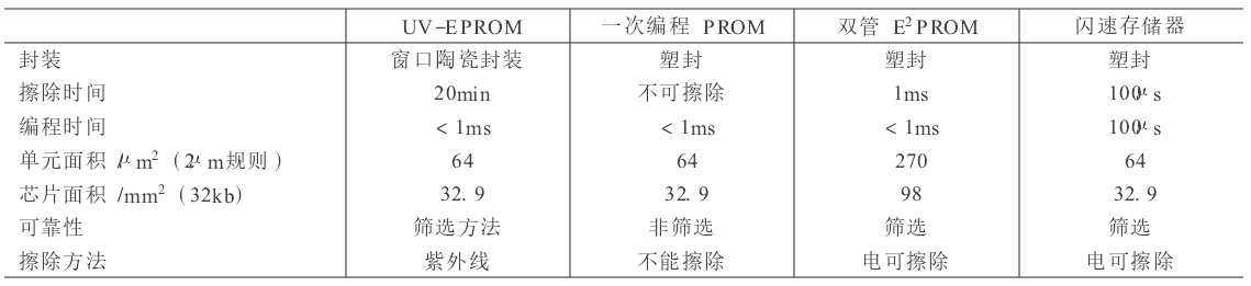 閃速存儲單元