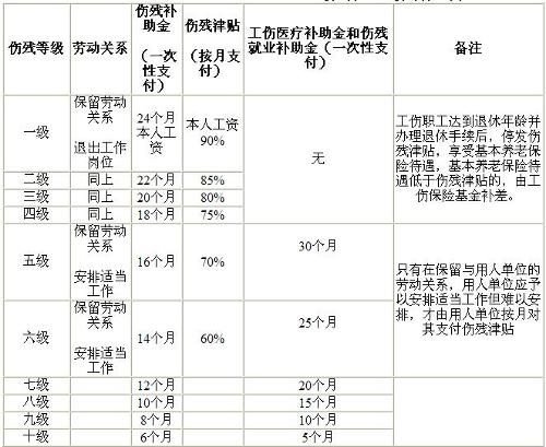 工傷傷殘等級