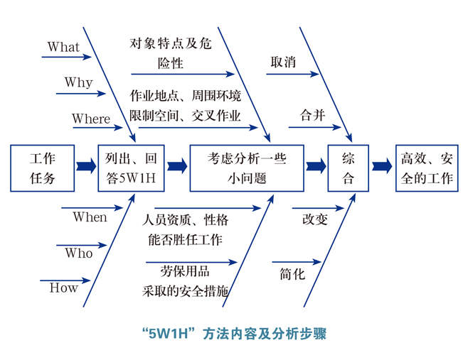 5W1H分析法(5W1H)