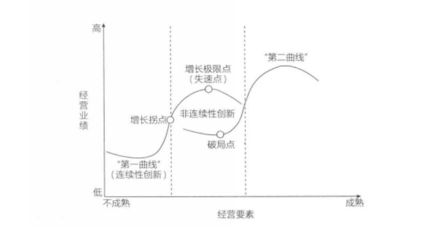 第二曲線