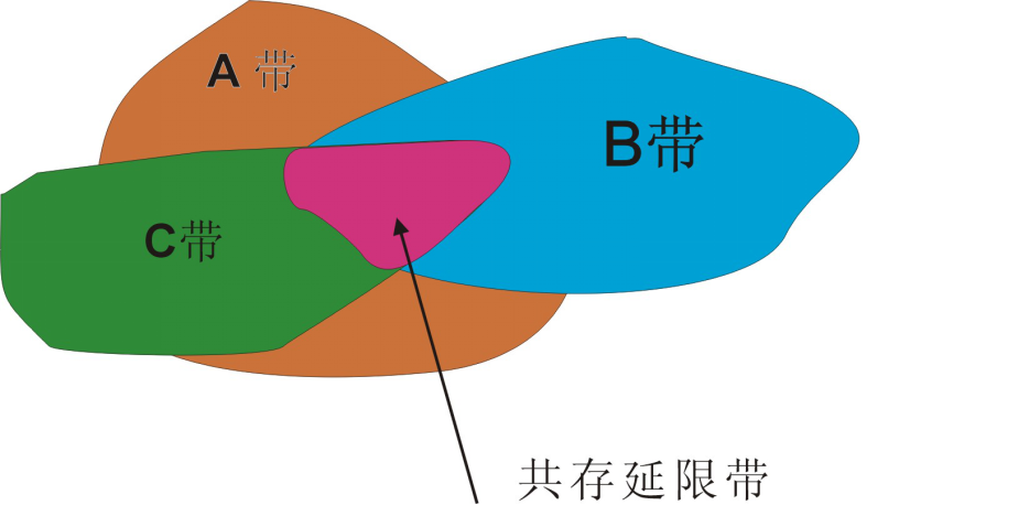 共存延限帶