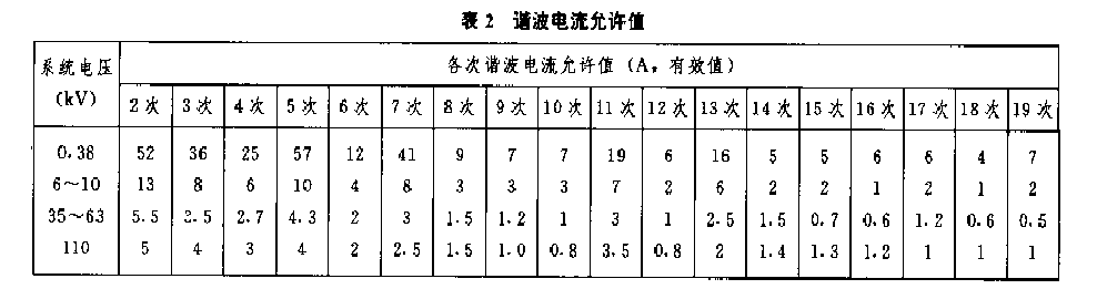 表2