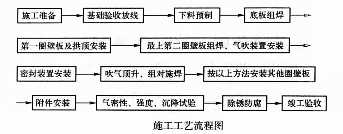 細長圓形金屬儲罐氣吹倒裝施工工法