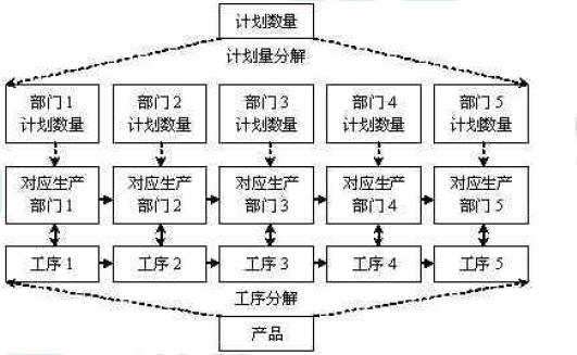 推動式生產