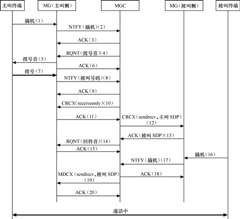 MGCP協定