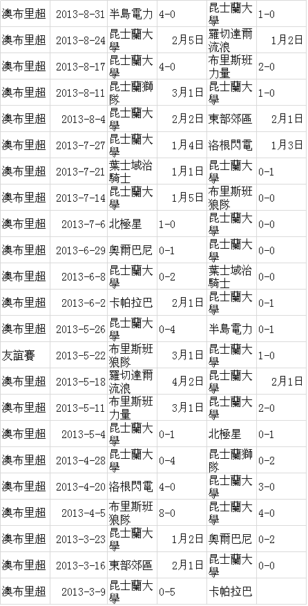 昆士蘭大學足球俱樂部