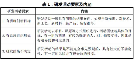 研發費用加計扣除