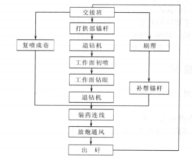 小坡度斜井機械化配套快速施工工法