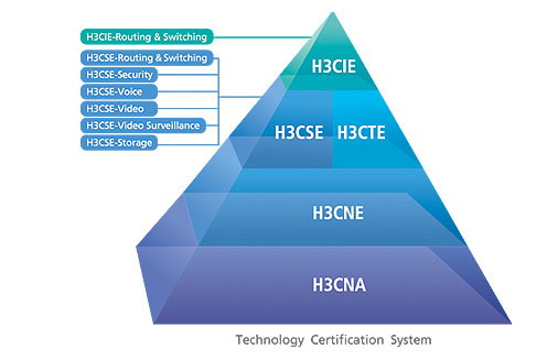 H3C數據中心網路認證(h3cse)